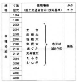 甲種枠組材、使用場所