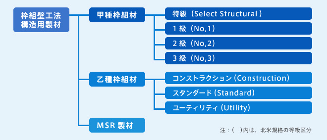 枠組壁工法構造用製材