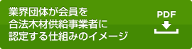 業界団体が会員を合法木材供給事業者に認定する仕組みのイメージ